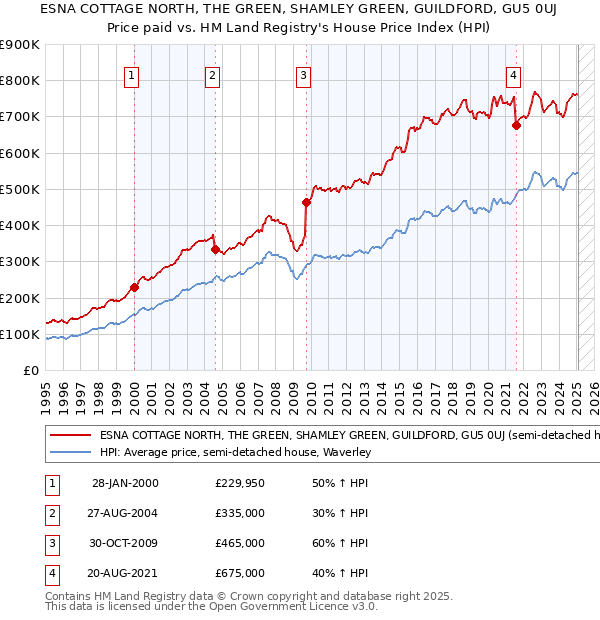 ESNA COTTAGE NORTH, THE GREEN, SHAMLEY GREEN, GUILDFORD, GU5 0UJ: Price paid vs HM Land Registry's House Price Index