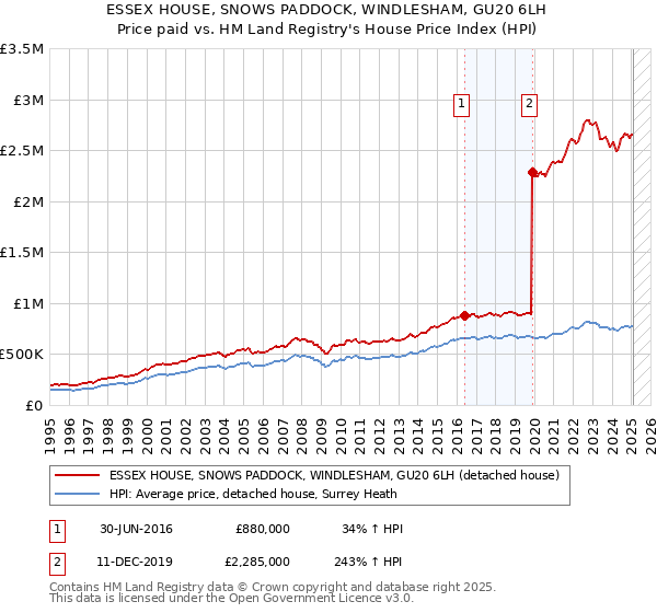 ESSEX HOUSE, SNOWS PADDOCK, WINDLESHAM, GU20 6LH: Price paid vs HM Land Registry's House Price Index
