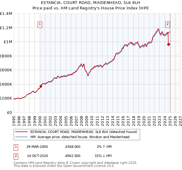 ESTANCIA, COURT ROAD, MAIDENHEAD, SL6 8LH: Price paid vs HM Land Registry's House Price Index