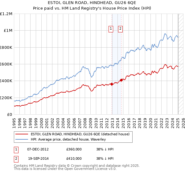 ESTOI, GLEN ROAD, HINDHEAD, GU26 6QE: Price paid vs HM Land Registry's House Price Index