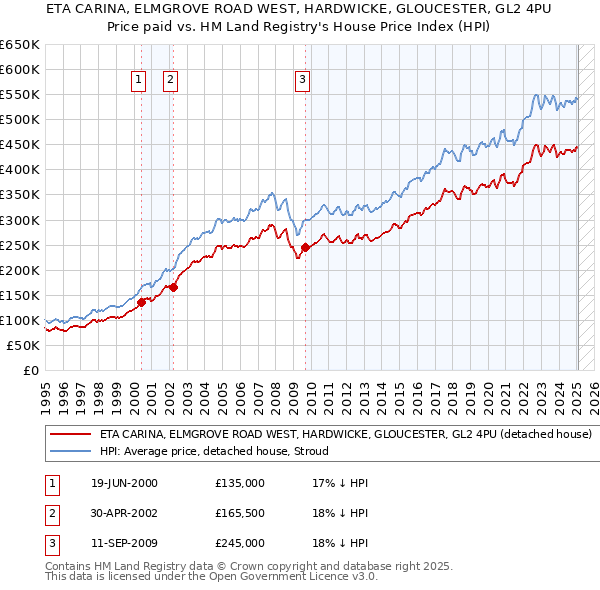 ETA CARINA, ELMGROVE ROAD WEST, HARDWICKE, GLOUCESTER, GL2 4PU: Price paid vs HM Land Registry's House Price Index