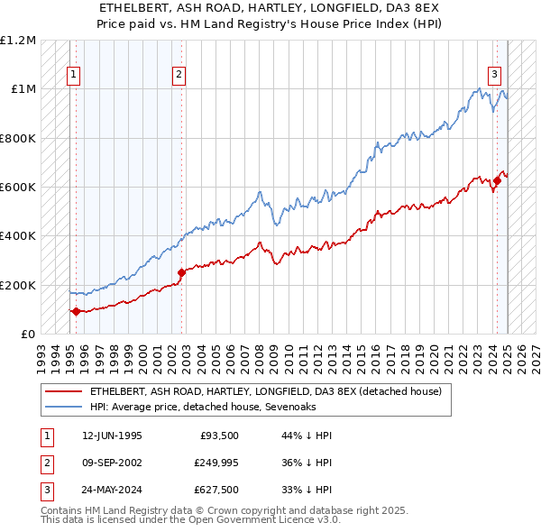 ETHELBERT, ASH ROAD, HARTLEY, LONGFIELD, DA3 8EX: Price paid vs HM Land Registry's House Price Index
