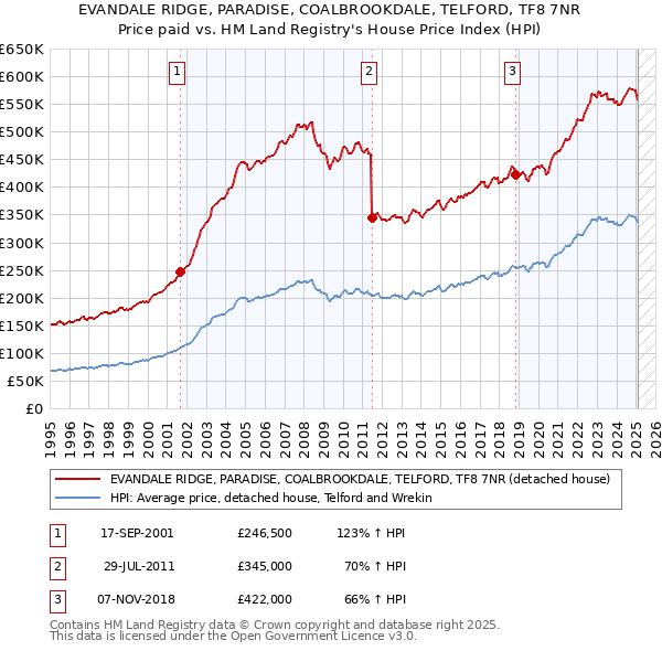 EVANDALE RIDGE, PARADISE, COALBROOKDALE, TELFORD, TF8 7NR: Price paid vs HM Land Registry's House Price Index