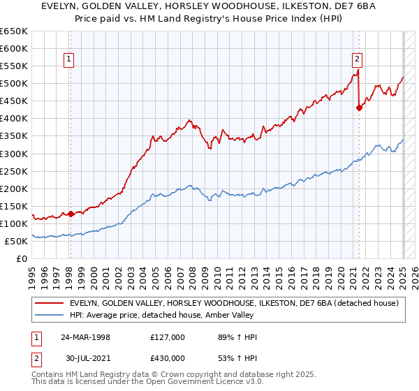 EVELYN, GOLDEN VALLEY, HORSLEY WOODHOUSE, ILKESTON, DE7 6BA: Price paid vs HM Land Registry's House Price Index