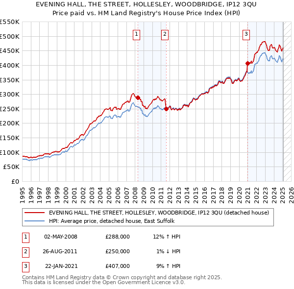 EVENING HALL, THE STREET, HOLLESLEY, WOODBRIDGE, IP12 3QU: Price paid vs HM Land Registry's House Price Index