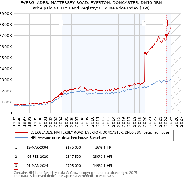 EVERGLADES, MATTERSEY ROAD, EVERTON, DONCASTER, DN10 5BN: Price paid vs HM Land Registry's House Price Index