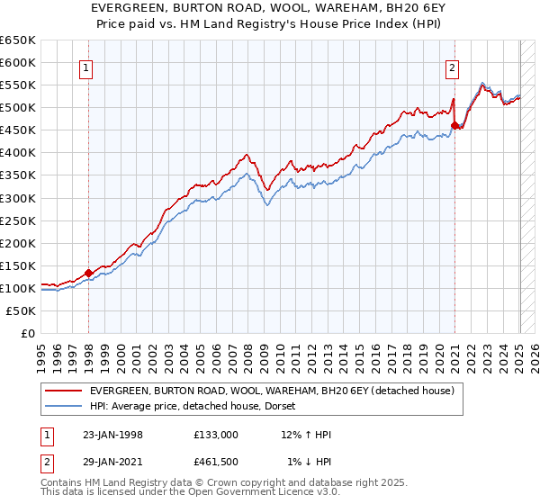 EVERGREEN, BURTON ROAD, WOOL, WAREHAM, BH20 6EY: Price paid vs HM Land Registry's House Price Index