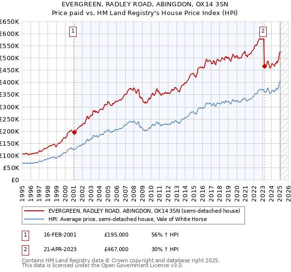 EVERGREEN, RADLEY ROAD, ABINGDON, OX14 3SN: Price paid vs HM Land Registry's House Price Index