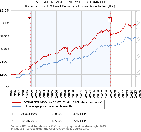 EVERGREEN, VIGO LANE, YATELEY, GU46 6EP: Price paid vs HM Land Registry's House Price Index