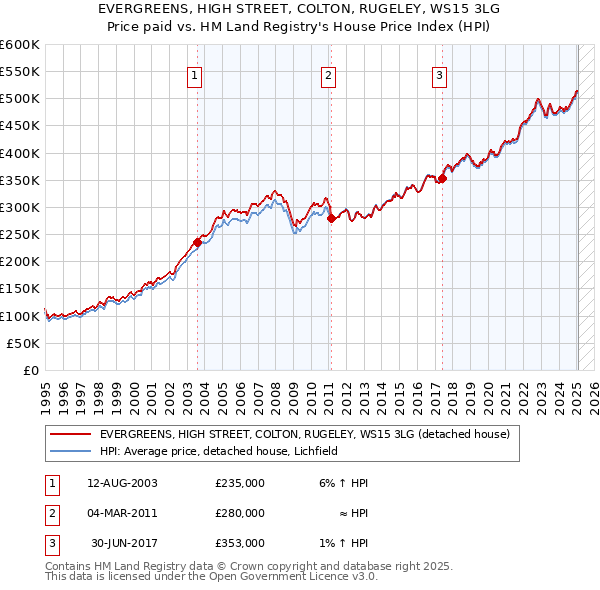 EVERGREENS, HIGH STREET, COLTON, RUGELEY, WS15 3LG: Price paid vs HM Land Registry's House Price Index