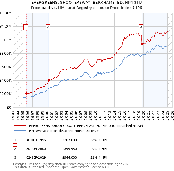 EVERGREENS, SHOOTERSWAY, BERKHAMSTED, HP4 3TU: Price paid vs HM Land Registry's House Price Index