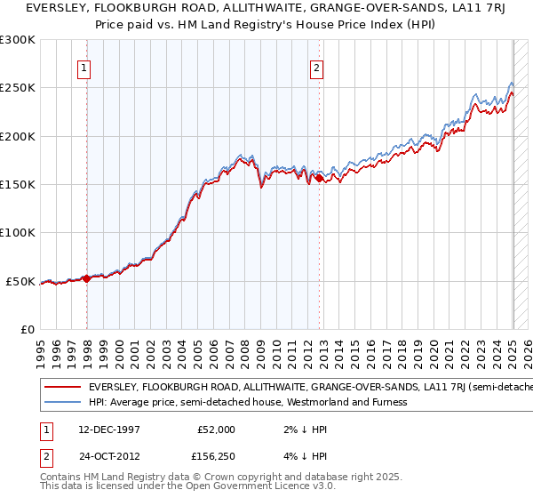 EVERSLEY, FLOOKBURGH ROAD, ALLITHWAITE, GRANGE-OVER-SANDS, LA11 7RJ: Price paid vs HM Land Registry's House Price Index