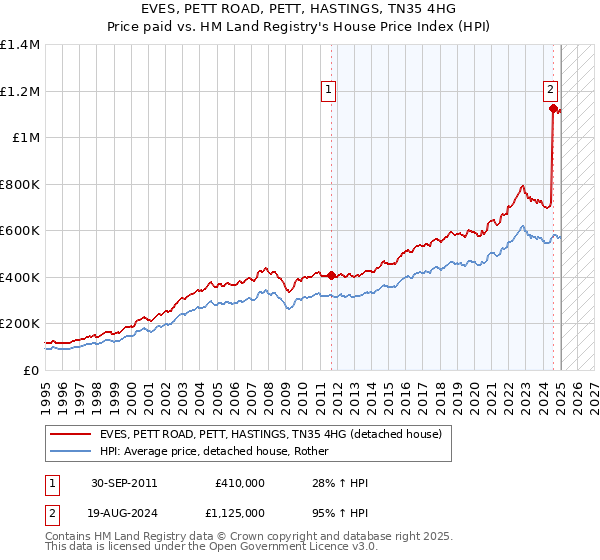 EVES, PETT ROAD, PETT, HASTINGS, TN35 4HG: Price paid vs HM Land Registry's House Price Index