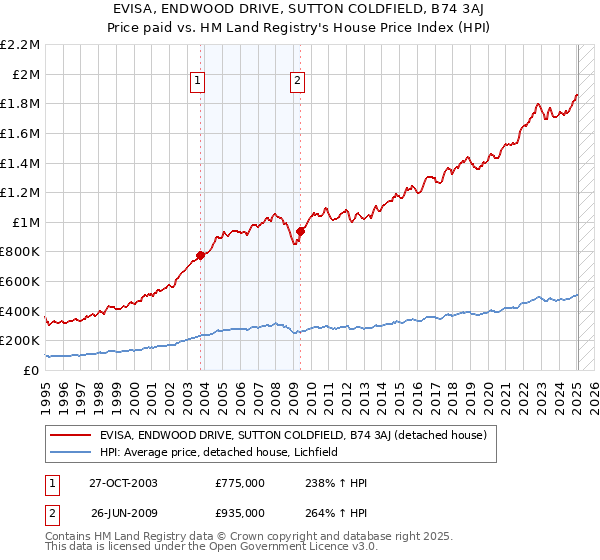 EVISA, ENDWOOD DRIVE, SUTTON COLDFIELD, B74 3AJ: Price paid vs HM Land Registry's House Price Index