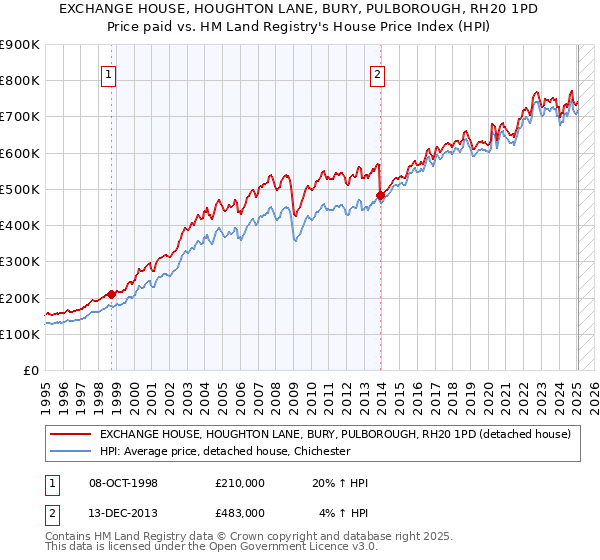 EXCHANGE HOUSE, HOUGHTON LANE, BURY, PULBOROUGH, RH20 1PD: Price paid vs HM Land Registry's House Price Index