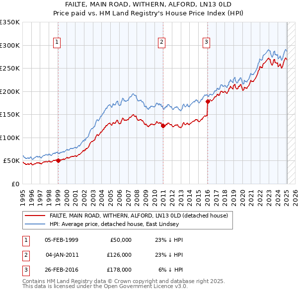 FAILTE, MAIN ROAD, WITHERN, ALFORD, LN13 0LD: Price paid vs HM Land Registry's House Price Index