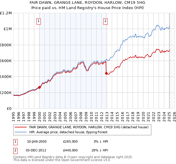 FAIR DAWN, GRANGE LANE, ROYDON, HARLOW, CM19 5HG: Price paid vs HM Land Registry's House Price Index