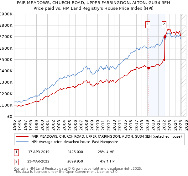 FAIR MEADOWS, CHURCH ROAD, UPPER FARRINGDON, ALTON, GU34 3EH: Price paid vs HM Land Registry's House Price Index