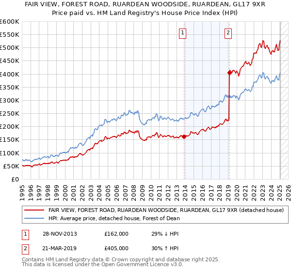 FAIR VIEW, FOREST ROAD, RUARDEAN WOODSIDE, RUARDEAN, GL17 9XR: Price paid vs HM Land Registry's House Price Index