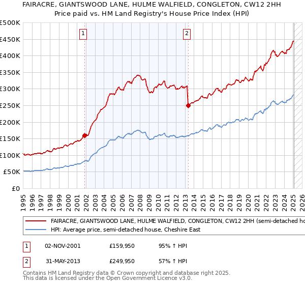 FAIRACRE, GIANTSWOOD LANE, HULME WALFIELD, CONGLETON, CW12 2HH: Price paid vs HM Land Registry's House Price Index