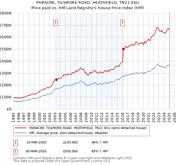 FAIRACRE, TILSMORE ROAD, HEATHFIELD, TN21 0XU: Price paid vs HM Land Registry's House Price Index