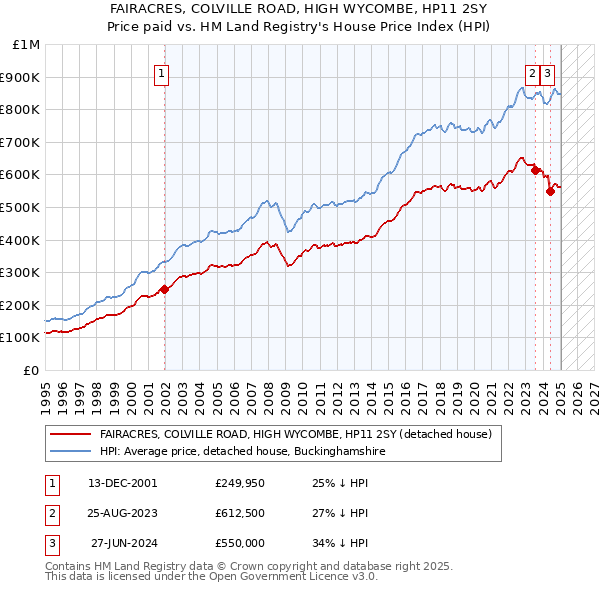 FAIRACRES, COLVILLE ROAD, HIGH WYCOMBE, HP11 2SY: Price paid vs HM Land Registry's House Price Index