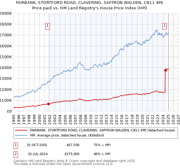FAIRBANK, STORTFORD ROAD, CLAVERING, SAFFRON WALDEN, CB11 4PE: Price paid vs HM Land Registry's House Price Index