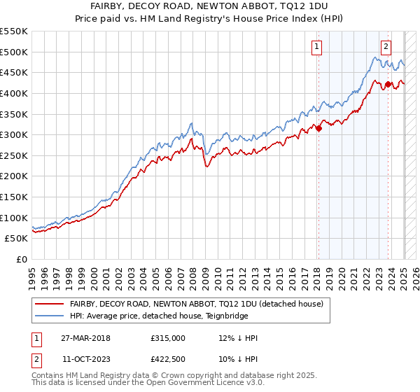 FAIRBY, DECOY ROAD, NEWTON ABBOT, TQ12 1DU: Price paid vs HM Land Registry's House Price Index
