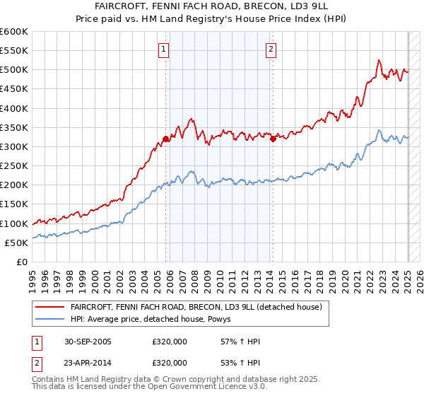 FAIRCROFT, FENNI FACH ROAD, BRECON, LD3 9LL: Price paid vs HM Land Registry's House Price Index