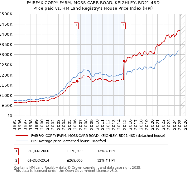 FAIRFAX COPPY FARM, MOSS CARR ROAD, KEIGHLEY, BD21 4SD: Price paid vs HM Land Registry's House Price Index
