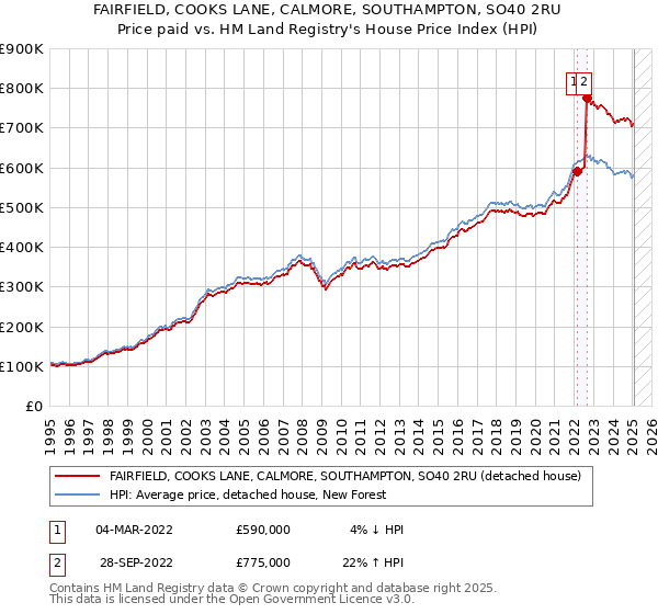 FAIRFIELD, COOKS LANE, CALMORE, SOUTHAMPTON, SO40 2RU: Price paid vs HM Land Registry's House Price Index