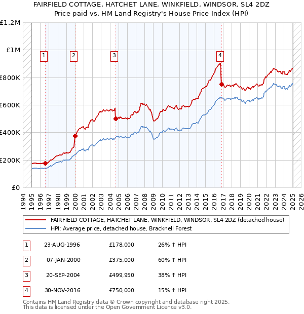 FAIRFIELD COTTAGE, HATCHET LANE, WINKFIELD, WINDSOR, SL4 2DZ: Price paid vs HM Land Registry's House Price Index