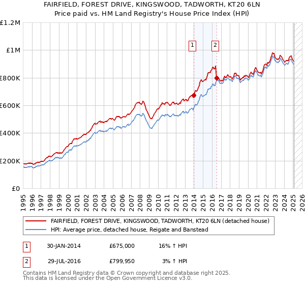 FAIRFIELD, FOREST DRIVE, KINGSWOOD, TADWORTH, KT20 6LN: Price paid vs HM Land Registry's House Price Index