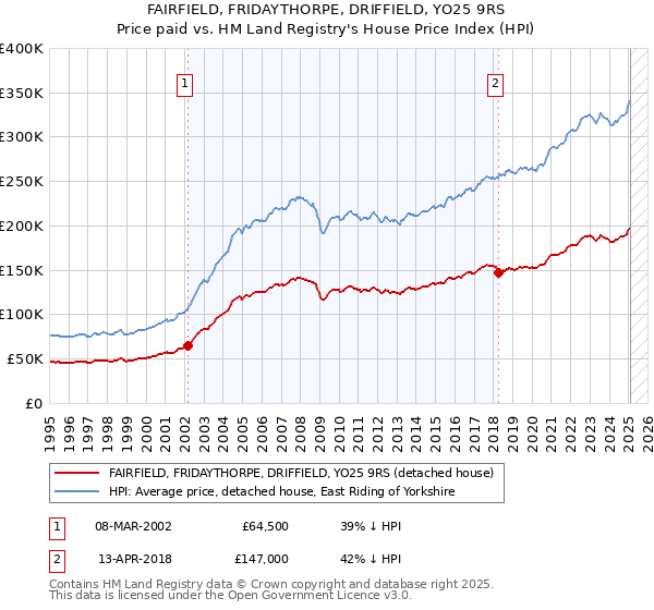 FAIRFIELD, FRIDAYTHORPE, DRIFFIELD, YO25 9RS: Price paid vs HM Land Registry's House Price Index