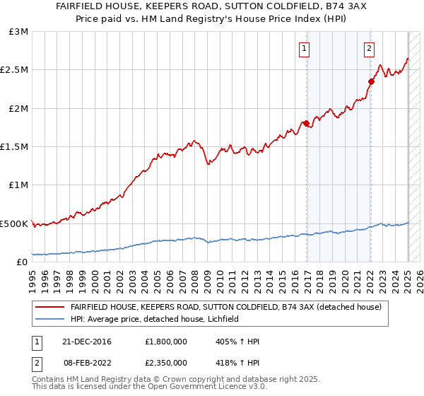 FAIRFIELD HOUSE, KEEPERS ROAD, SUTTON COLDFIELD, B74 3AX: Price paid vs HM Land Registry's House Price Index