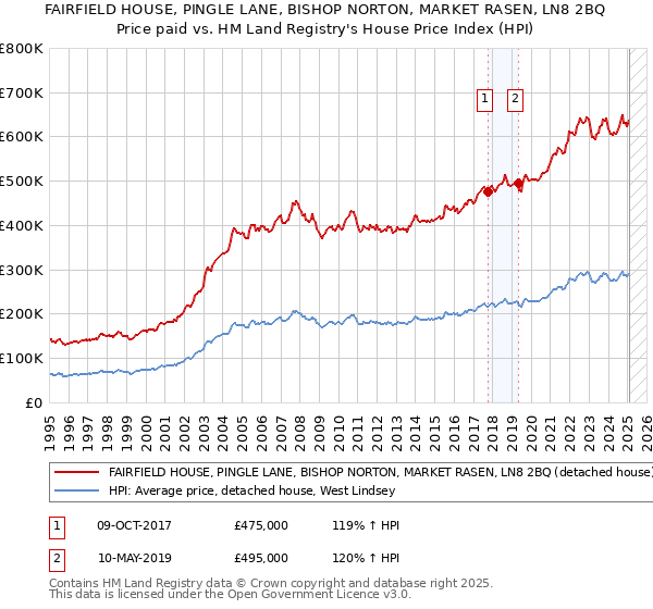 FAIRFIELD HOUSE, PINGLE LANE, BISHOP NORTON, MARKET RASEN, LN8 2BQ: Price paid vs HM Land Registry's House Price Index