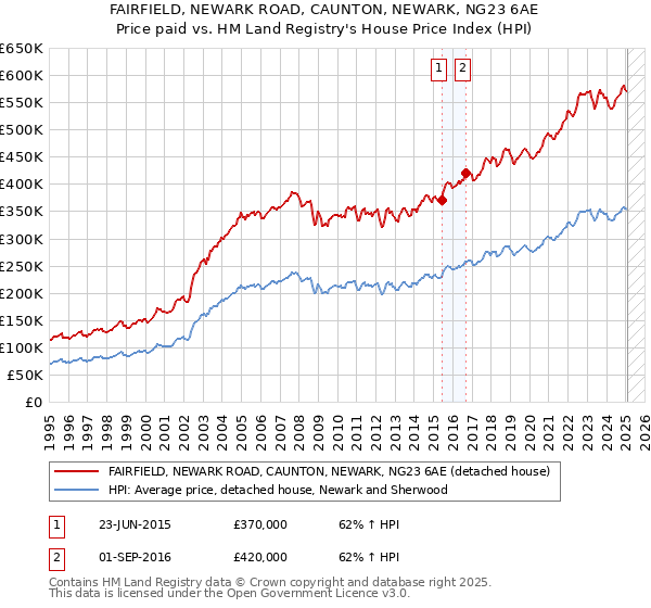 FAIRFIELD, NEWARK ROAD, CAUNTON, NEWARK, NG23 6AE: Price paid vs HM Land Registry's House Price Index