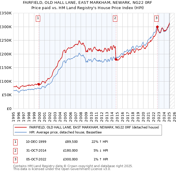 FAIRFIELD, OLD HALL LANE, EAST MARKHAM, NEWARK, NG22 0RF: Price paid vs HM Land Registry's House Price Index