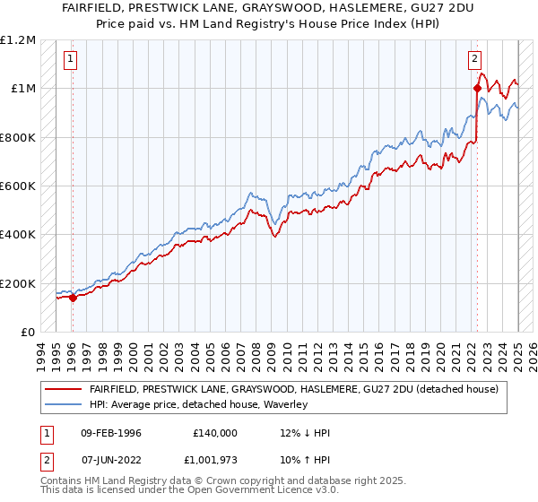 FAIRFIELD, PRESTWICK LANE, GRAYSWOOD, HASLEMERE, GU27 2DU: Price paid vs HM Land Registry's House Price Index
