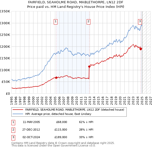 FAIRFIELD, SEAHOLME ROAD, MABLETHORPE, LN12 2DF: Price paid vs HM Land Registry's House Price Index