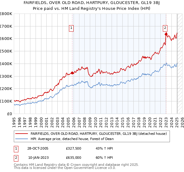 FAIRFIELDS, OVER OLD ROAD, HARTPURY, GLOUCESTER, GL19 3BJ: Price paid vs HM Land Registry's House Price Index