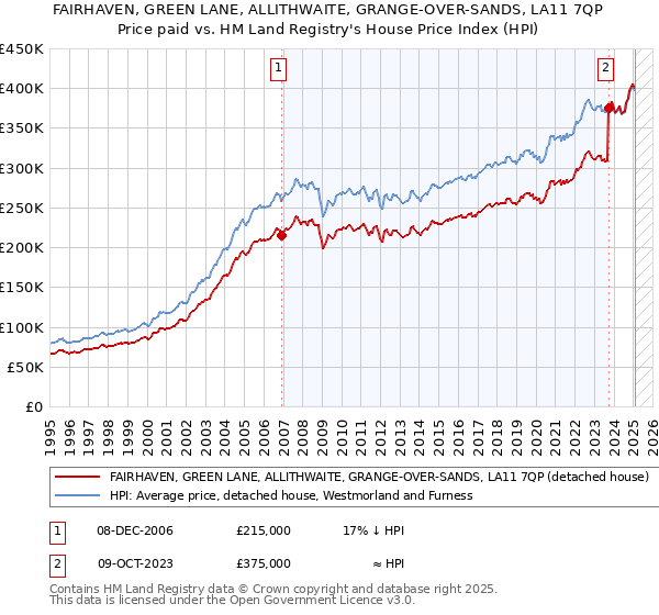 FAIRHAVEN, GREEN LANE, ALLITHWAITE, GRANGE-OVER-SANDS, LA11 7QP: Price paid vs HM Land Registry's House Price Index