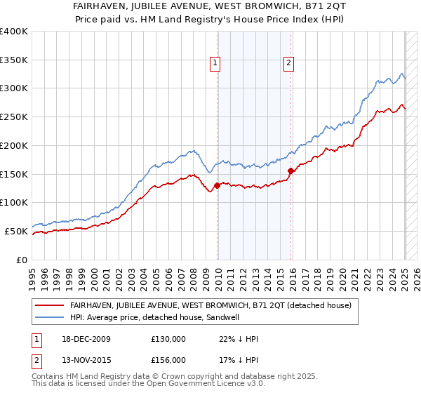 FAIRHAVEN, JUBILEE AVENUE, WEST BROMWICH, B71 2QT: Price paid vs HM Land Registry's House Price Index