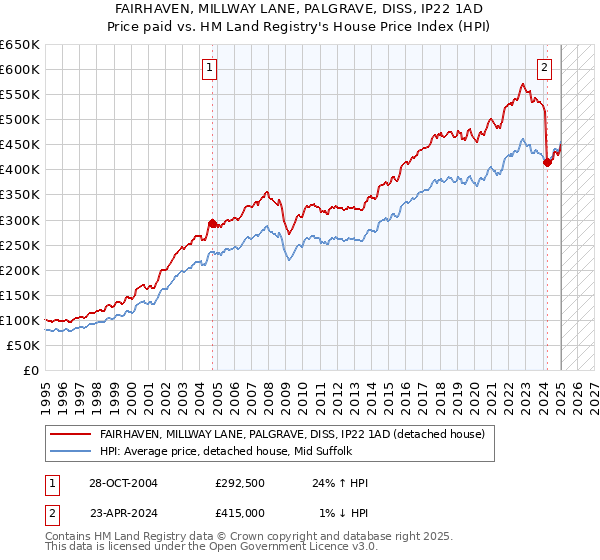 FAIRHAVEN, MILLWAY LANE, PALGRAVE, DISS, IP22 1AD: Price paid vs HM Land Registry's House Price Index