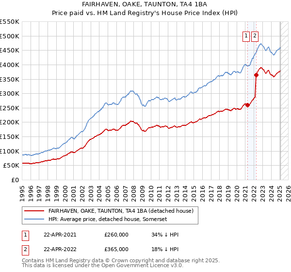 FAIRHAVEN, OAKE, TAUNTON, TA4 1BA: Price paid vs HM Land Registry's House Price Index