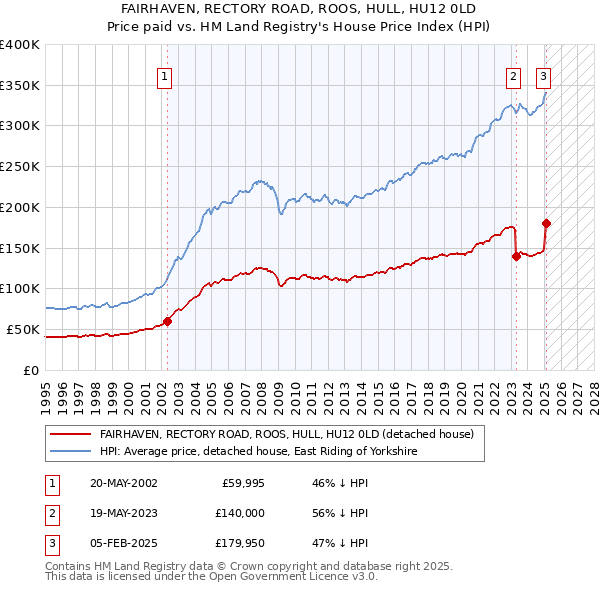 FAIRHAVEN, RECTORY ROAD, ROOS, HULL, HU12 0LD: Price paid vs HM Land Registry's House Price Index