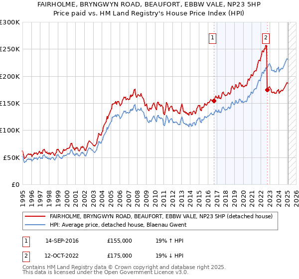 FAIRHOLME, BRYNGWYN ROAD, BEAUFORT, EBBW VALE, NP23 5HP: Price paid vs HM Land Registry's House Price Index
