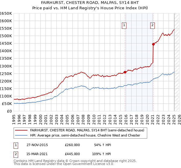 FAIRHURST, CHESTER ROAD, MALPAS, SY14 8HT: Price paid vs HM Land Registry's House Price Index