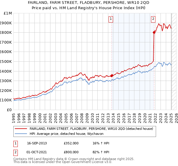 FAIRLAND, FARM STREET, FLADBURY, PERSHORE, WR10 2QD: Price paid vs HM Land Registry's House Price Index