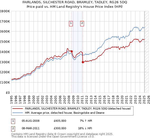 FAIRLANDS, SILCHESTER ROAD, BRAMLEY, TADLEY, RG26 5DQ: Price paid vs HM Land Registry's House Price Index
